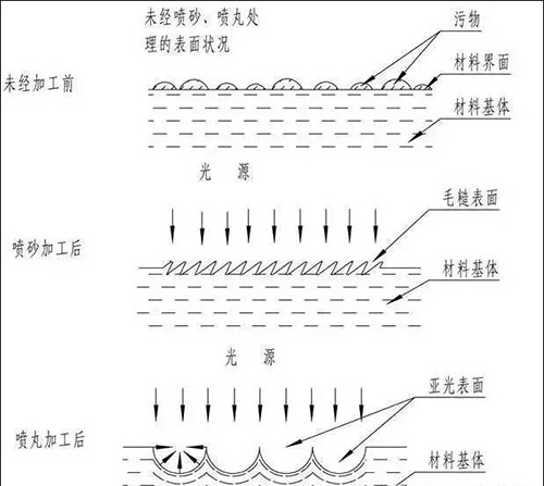 噴丸、噴砂、拋丸的區(qū)別圖