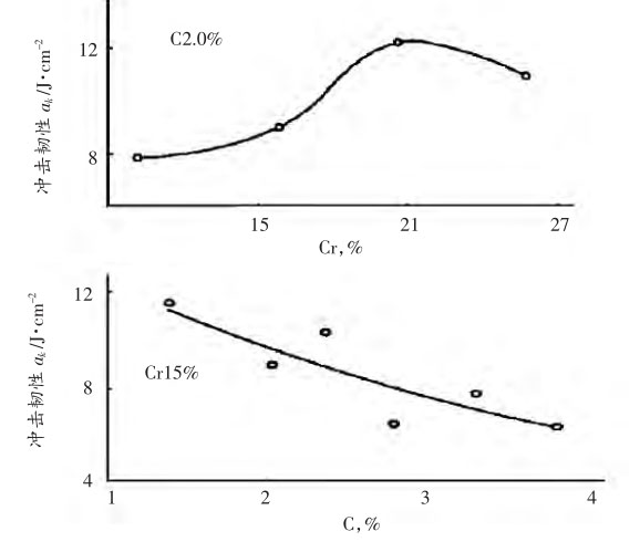 圖4，高鉻鑄鐵C和Cr含量對(duì)沖擊韌性的影響曲線